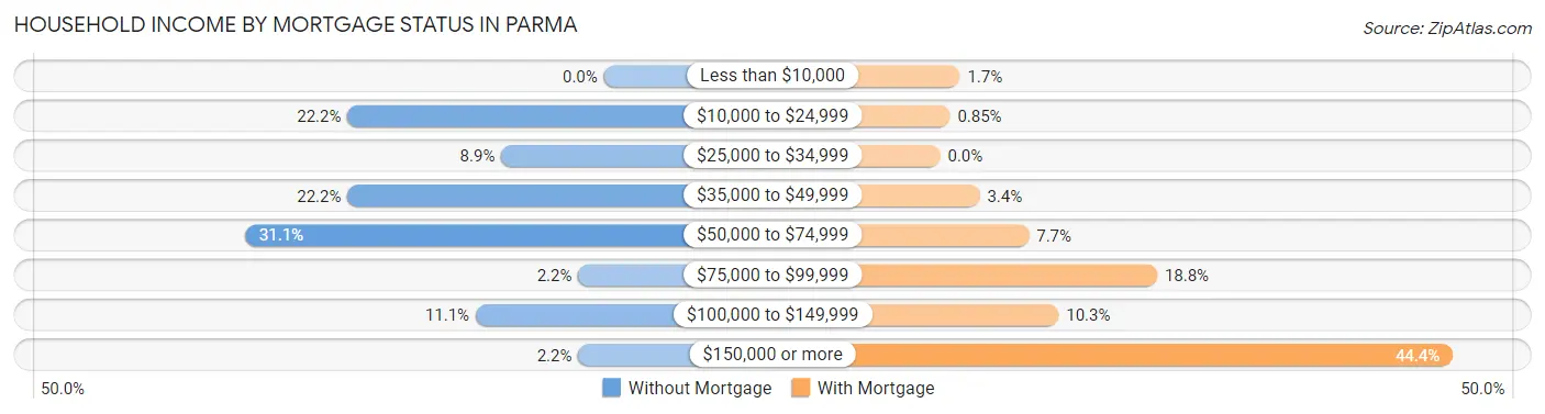 Household Income by Mortgage Status in Parma