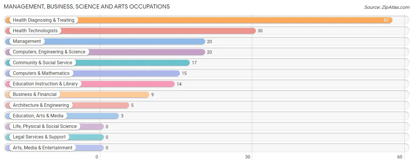 Management, Business, Science and Arts Occupations in Parma