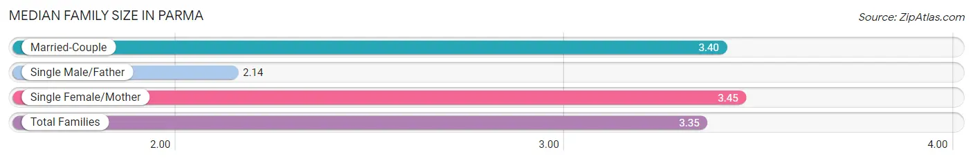 Median Family Size in Parma