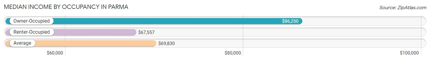 Median Income by Occupancy in Parma