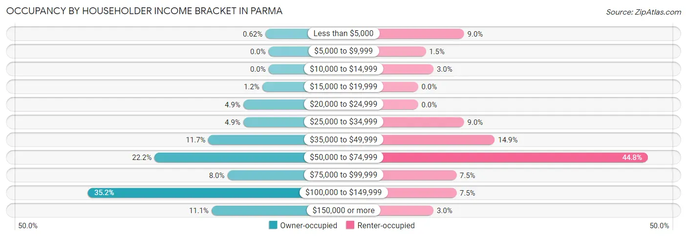 Occupancy by Householder Income Bracket in Parma