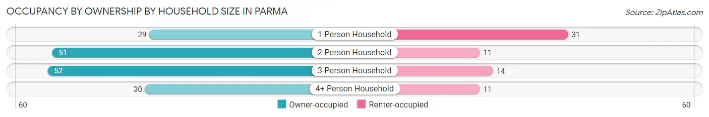 Occupancy by Ownership by Household Size in Parma