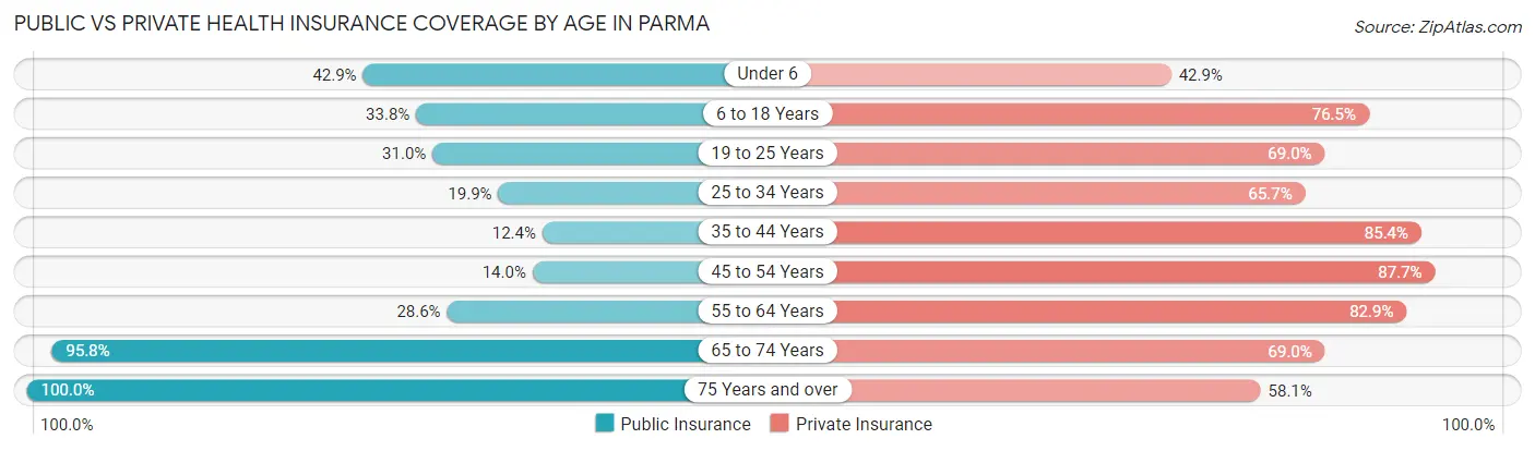Public vs Private Health Insurance Coverage by Age in Parma
