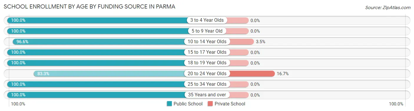School Enrollment by Age by Funding Source in Parma