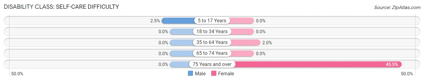 Disability in Parma: <span>Self-Care Difficulty</span>