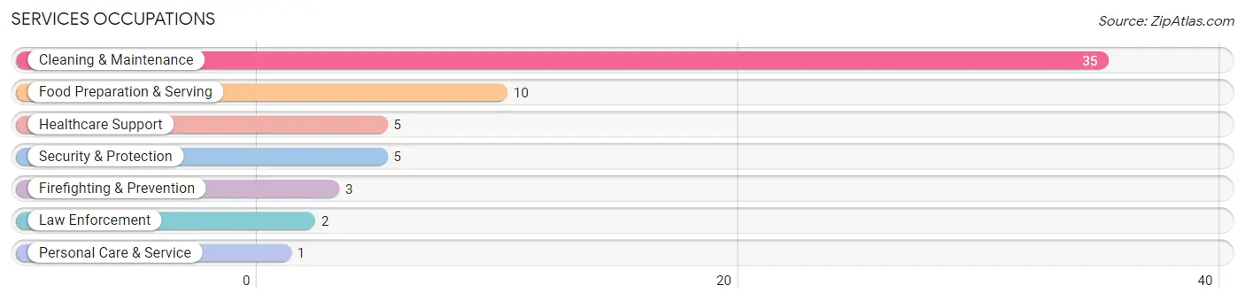 Services Occupations in Parma