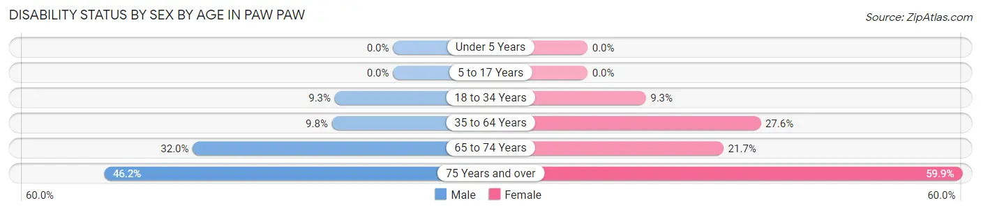 Disability Status by Sex by Age in Paw Paw