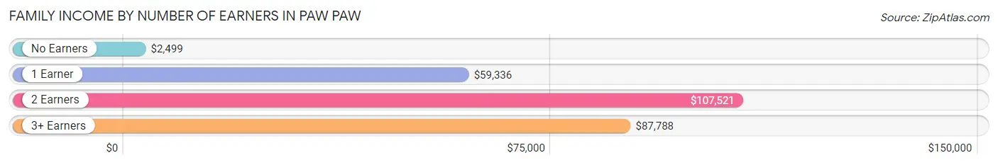 Family Income by Number of Earners in Paw Paw