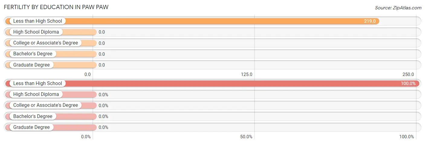 Female Fertility by Education Attainment in Paw Paw