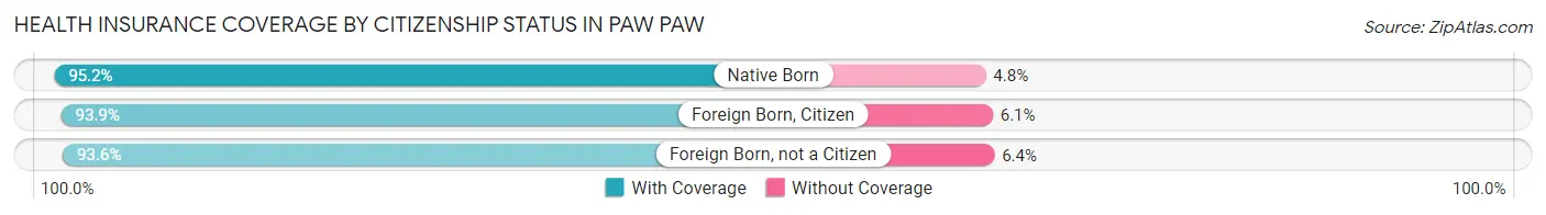 Health Insurance Coverage by Citizenship Status in Paw Paw