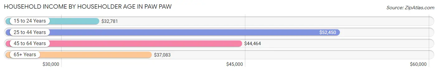 Household Income by Householder Age in Paw Paw