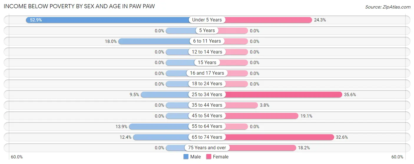 Income Below Poverty by Sex and Age in Paw Paw