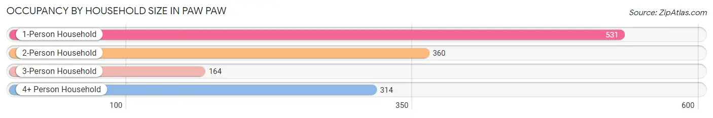 Occupancy by Household Size in Paw Paw