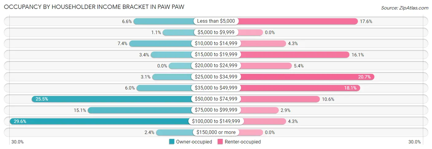 Occupancy by Householder Income Bracket in Paw Paw