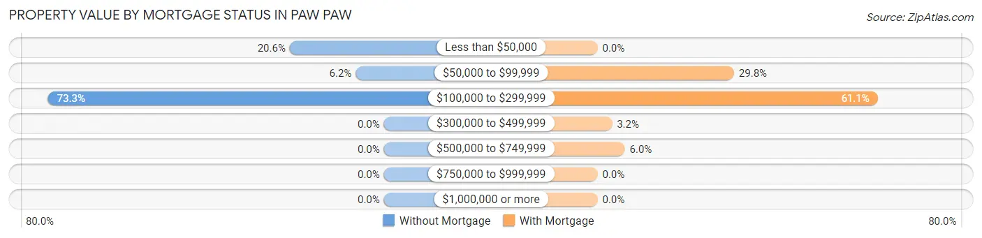 Property Value by Mortgage Status in Paw Paw