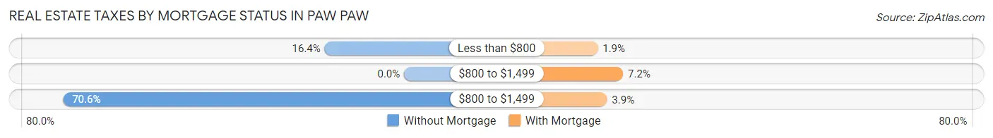 Real Estate Taxes by Mortgage Status in Paw Paw