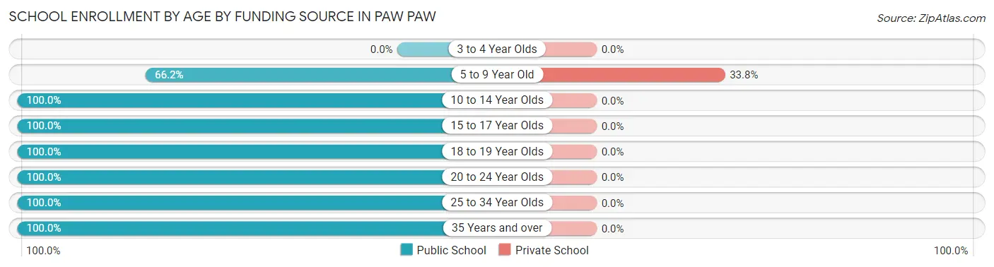 School Enrollment by Age by Funding Source in Paw Paw