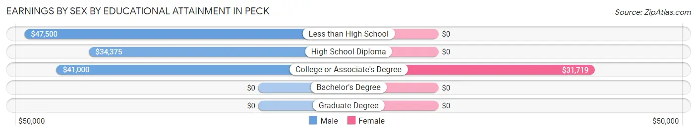 Earnings by Sex by Educational Attainment in Peck