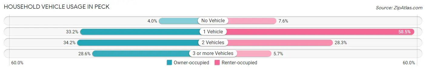 Household Vehicle Usage in Peck