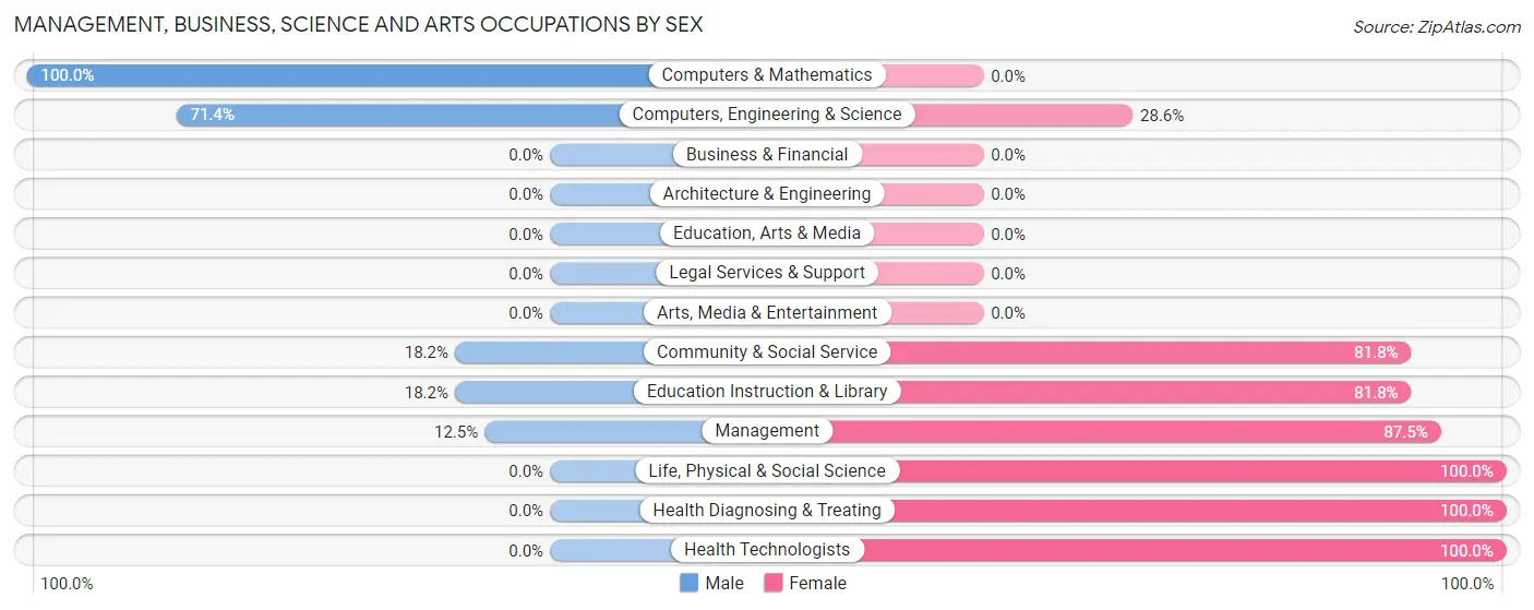 Management, Business, Science and Arts Occupations by Sex in Peck