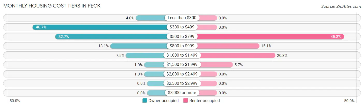 Monthly Housing Cost Tiers in Peck