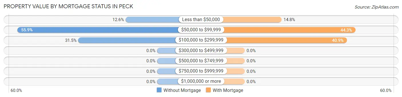 Property Value by Mortgage Status in Peck