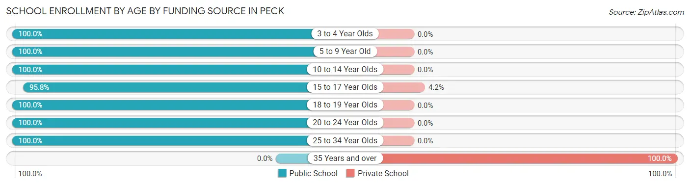 School Enrollment by Age by Funding Source in Peck