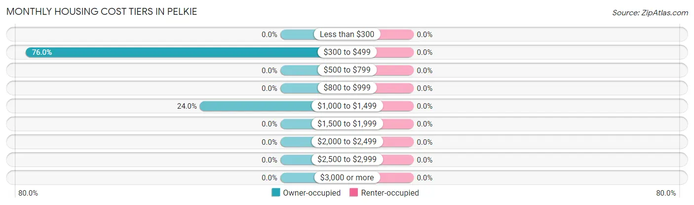 Monthly Housing Cost Tiers in Pelkie