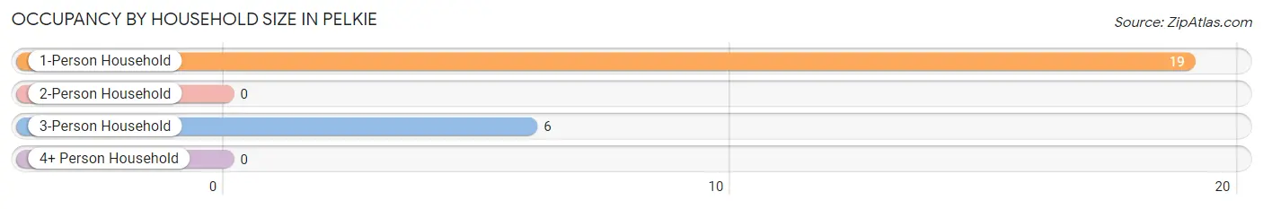 Occupancy by Household Size in Pelkie