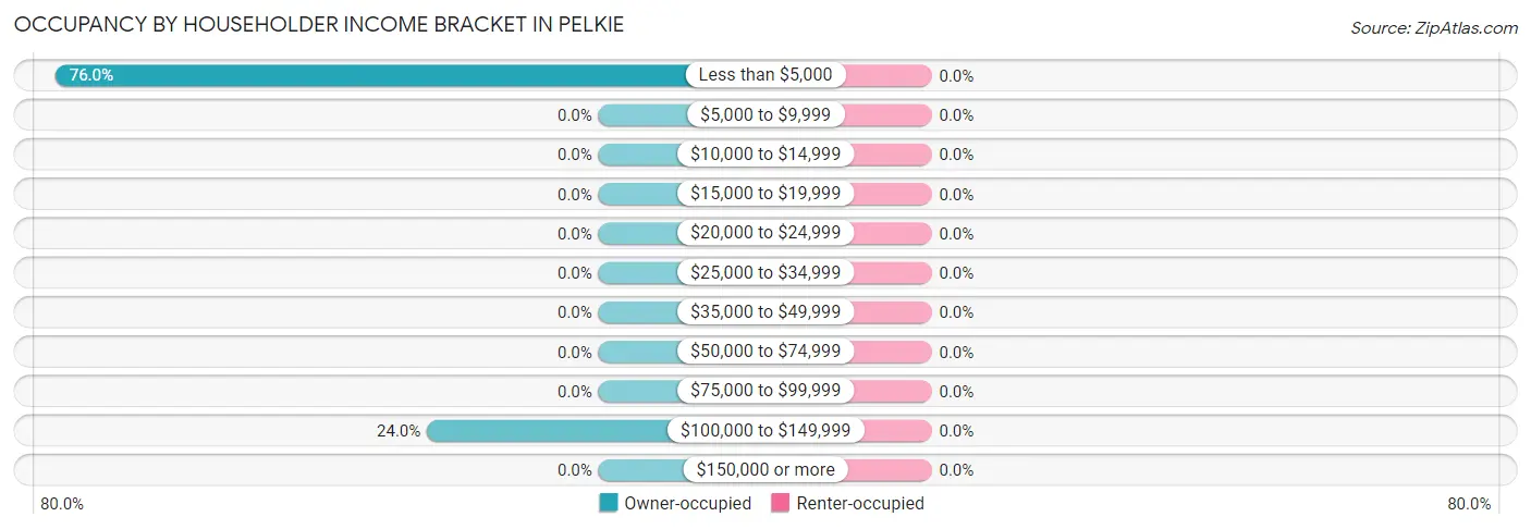 Occupancy by Householder Income Bracket in Pelkie