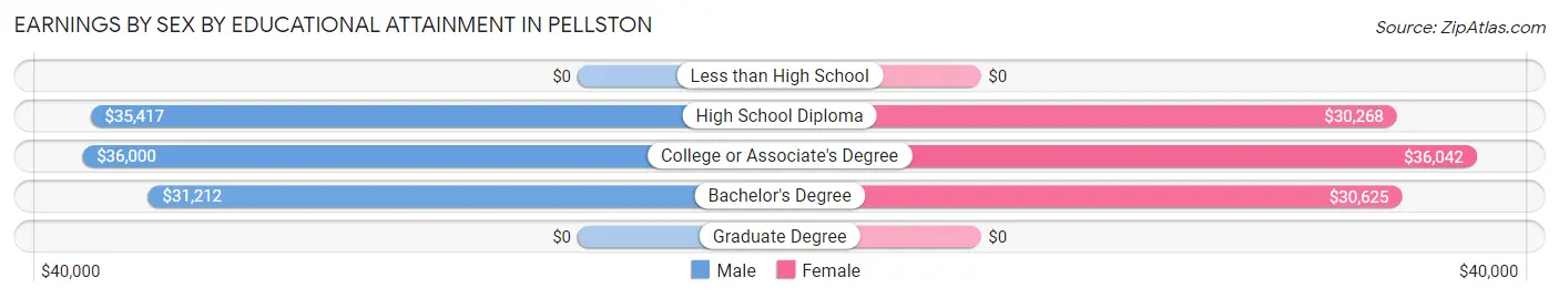 Earnings by Sex by Educational Attainment in Pellston