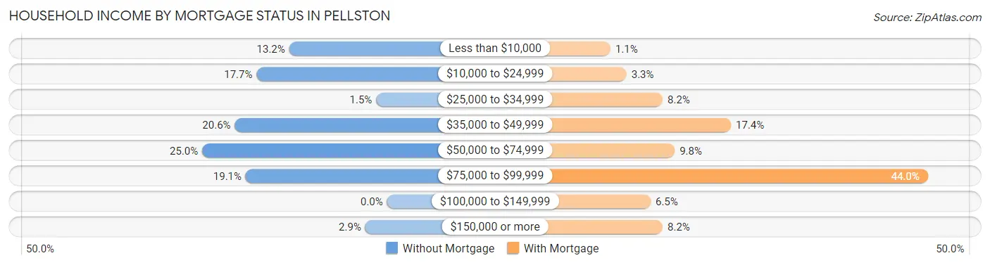 Household Income by Mortgage Status in Pellston