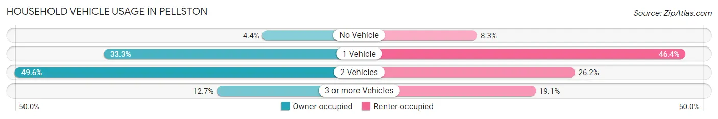 Household Vehicle Usage in Pellston