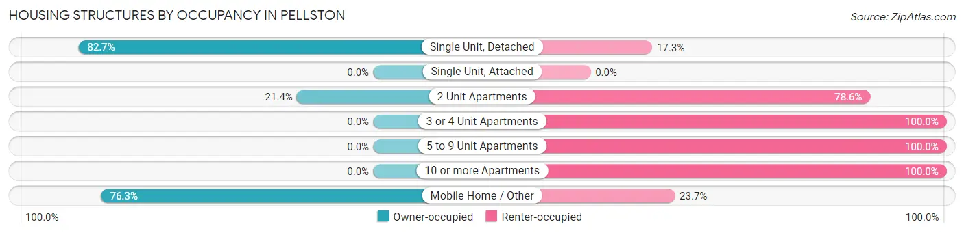 Housing Structures by Occupancy in Pellston