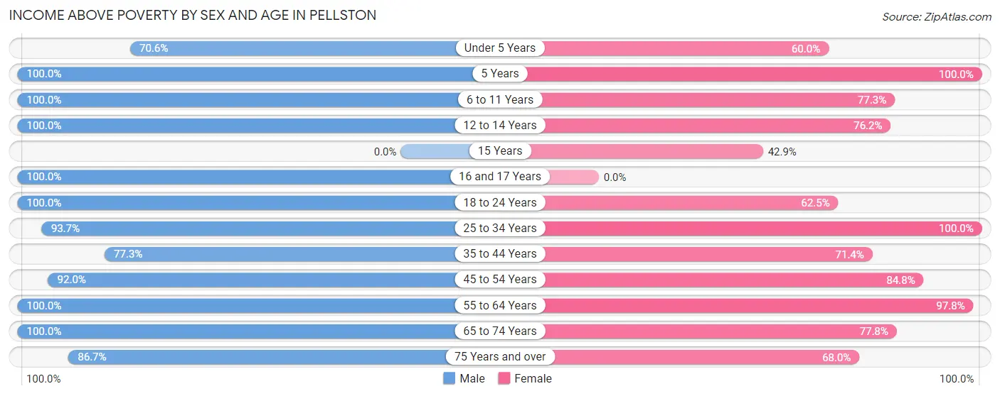 Income Above Poverty by Sex and Age in Pellston