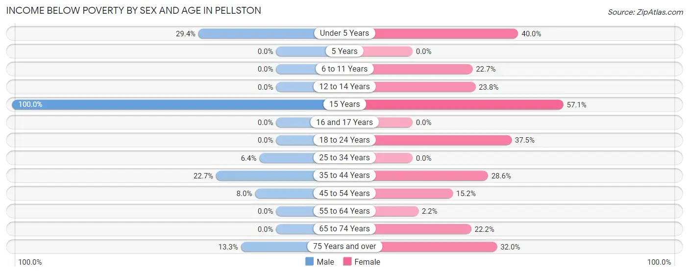 Income Below Poverty by Sex and Age in Pellston