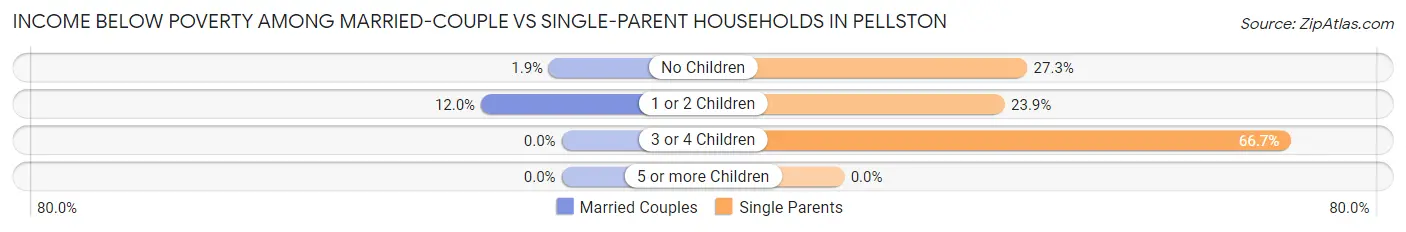Income Below Poverty Among Married-Couple vs Single-Parent Households in Pellston