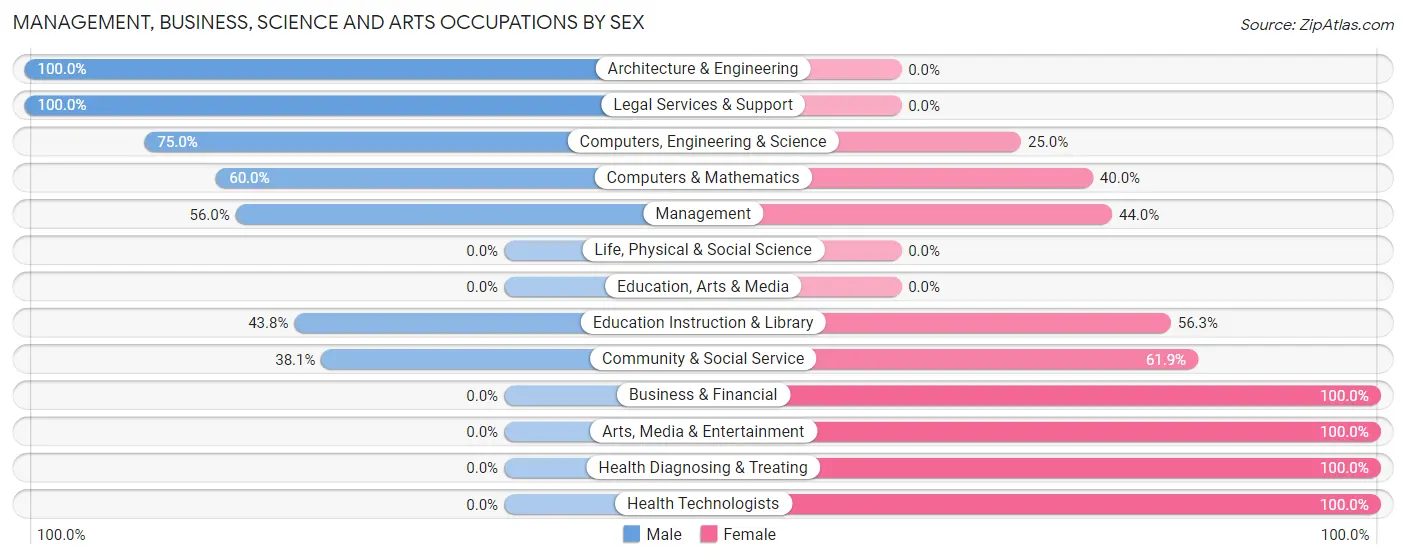 Management, Business, Science and Arts Occupations by Sex in Pellston