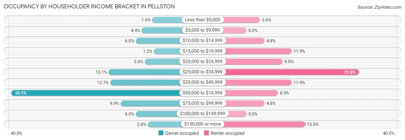 Occupancy by Householder Income Bracket in Pellston