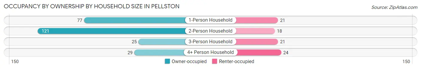 Occupancy by Ownership by Household Size in Pellston