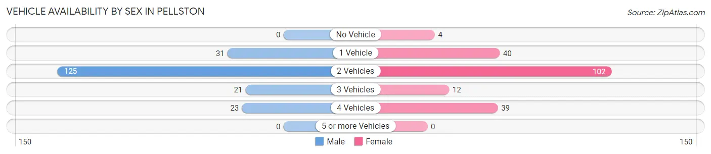 Vehicle Availability by Sex in Pellston