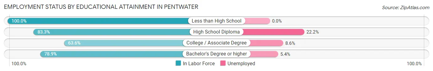 Employment Status by Educational Attainment in Pentwater