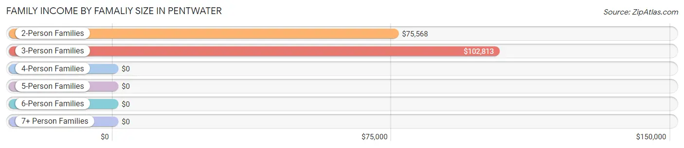 Family Income by Famaliy Size in Pentwater