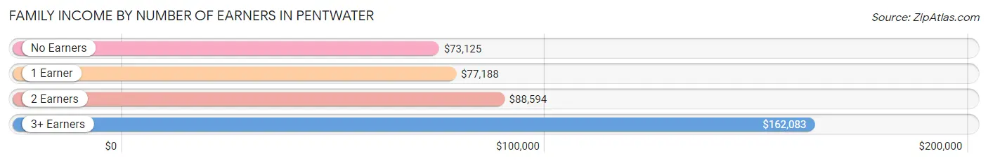 Family Income by Number of Earners in Pentwater