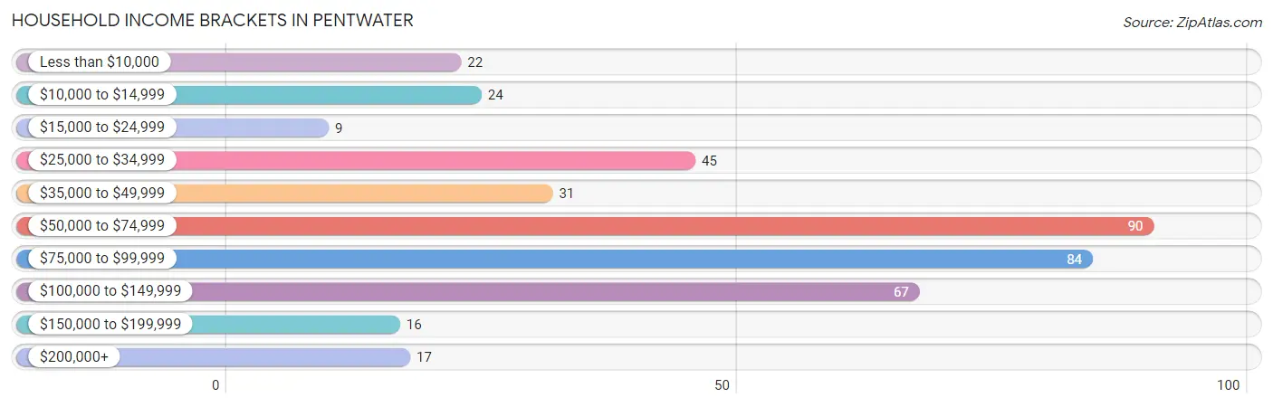 Household Income Brackets in Pentwater