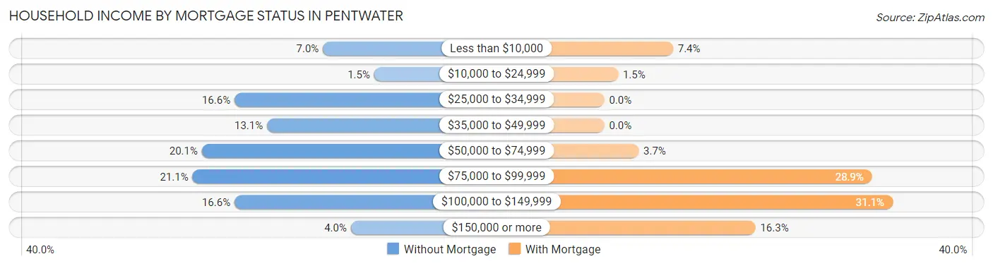 Household Income by Mortgage Status in Pentwater