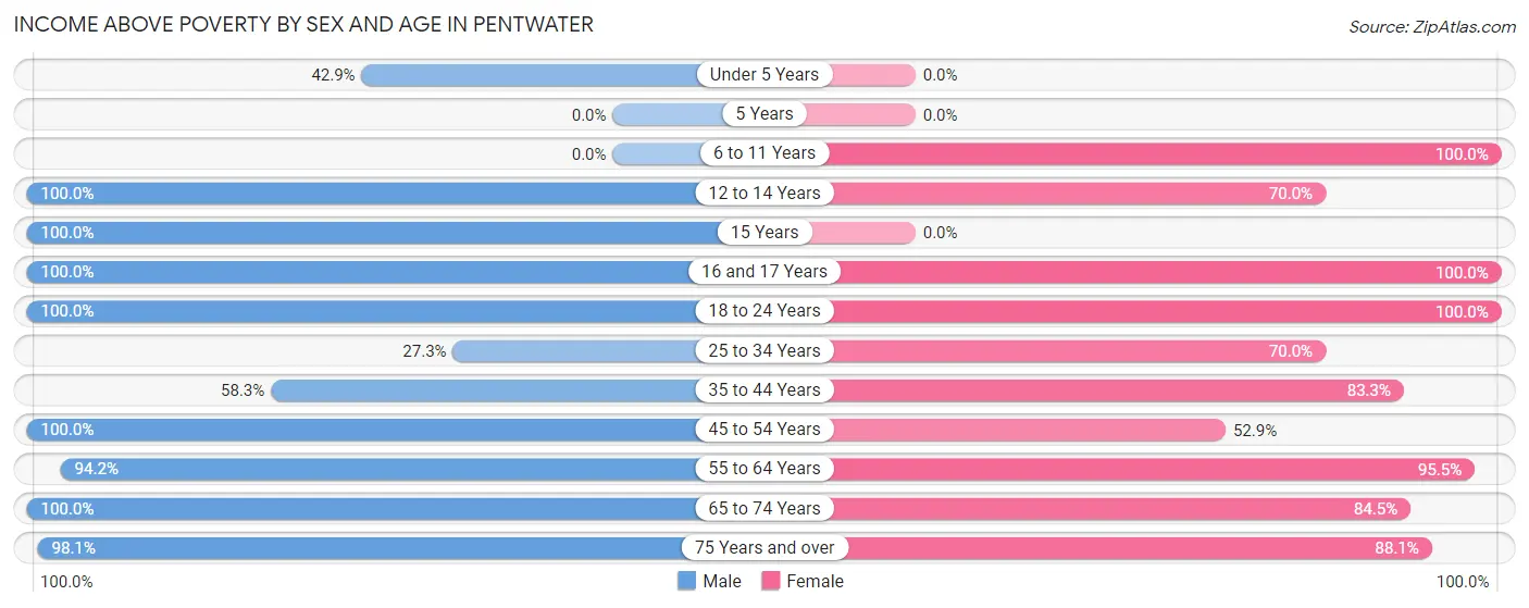 Income Above Poverty by Sex and Age in Pentwater