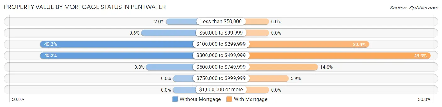 Property Value by Mortgage Status in Pentwater