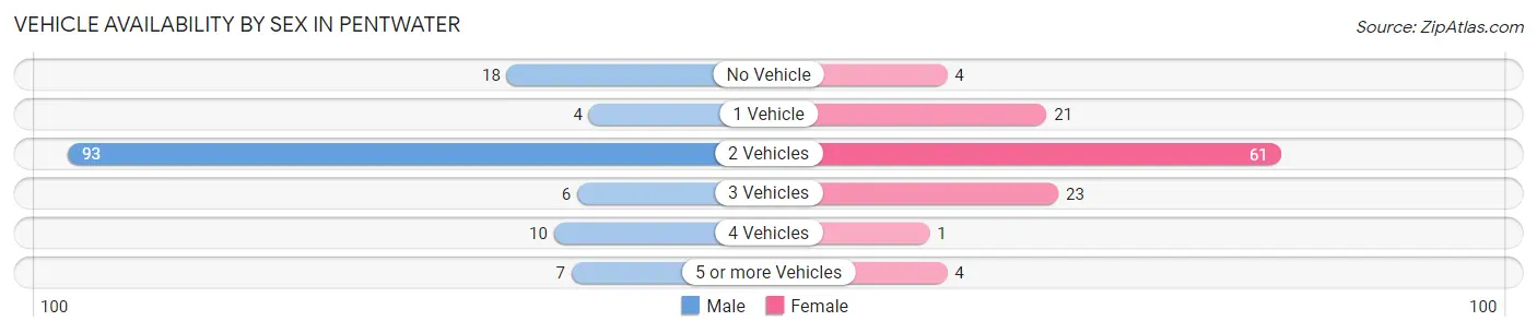 Vehicle Availability by Sex in Pentwater