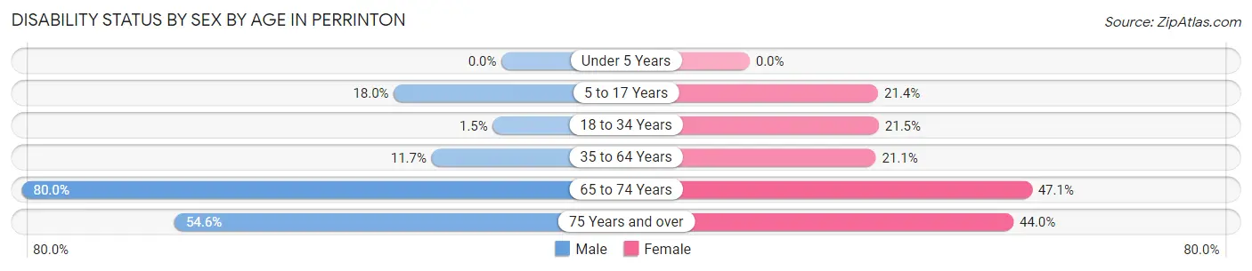 Disability Status by Sex by Age in Perrinton